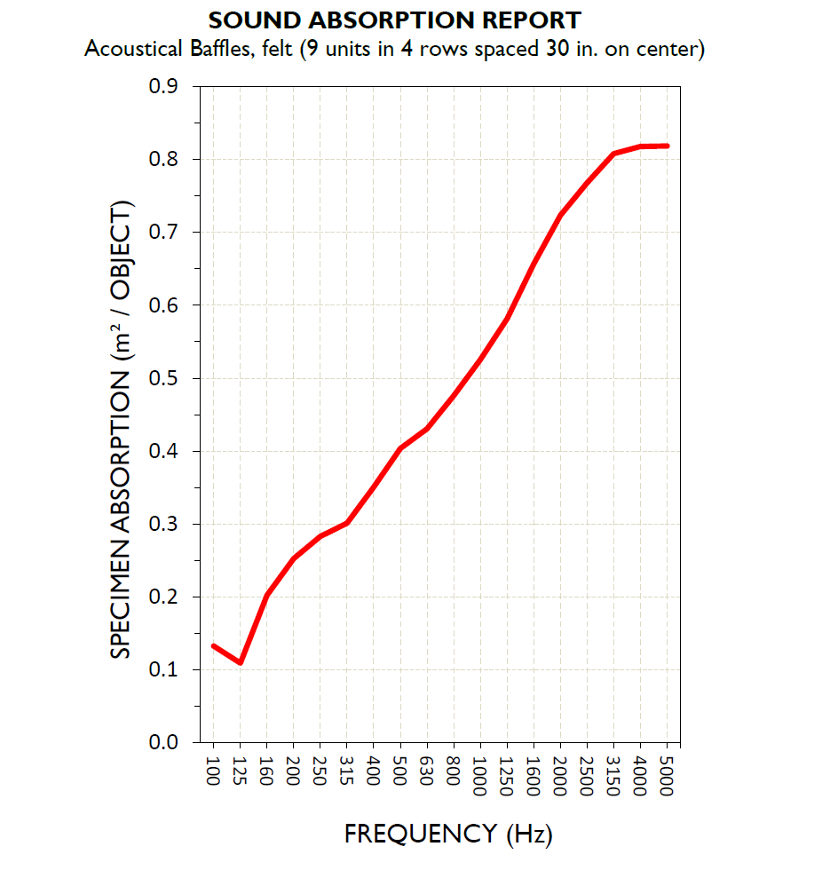 What is the NRC rating / value of acoustic felt?