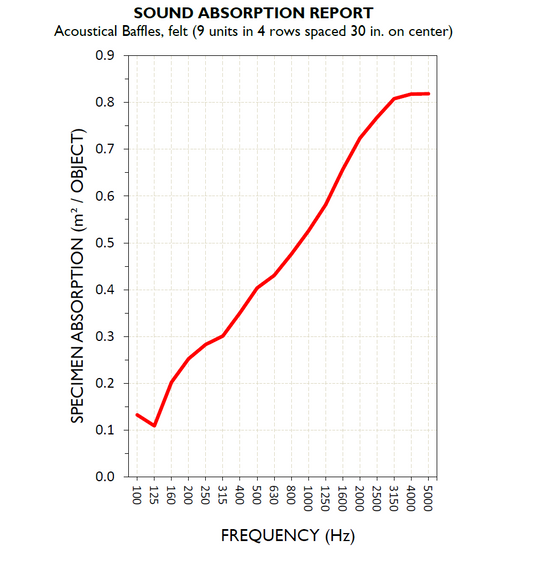 What is the NRC rating / value of acoustic felt?